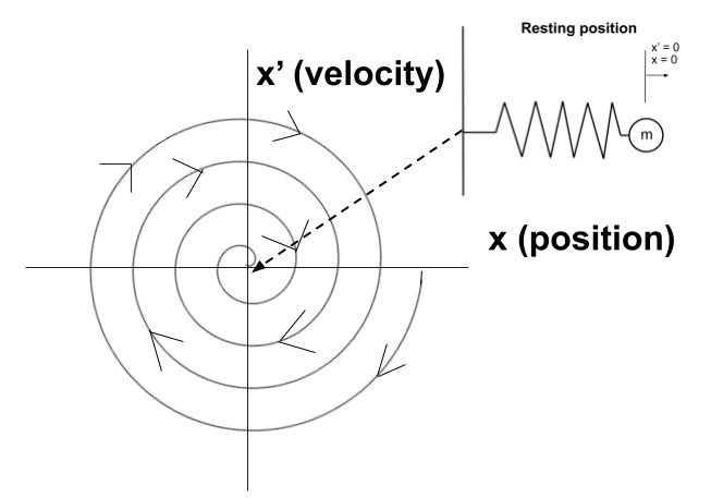 mass spring phase plane with friction 1